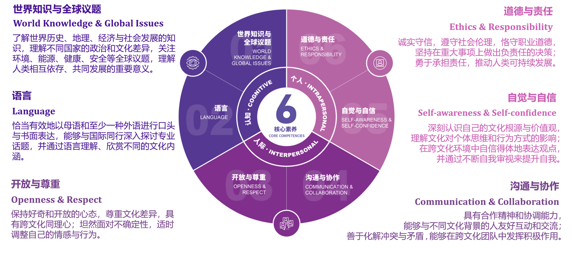 20220920-全球勝任力六大素養(yǎng)模型-學(xué)生部-無.png