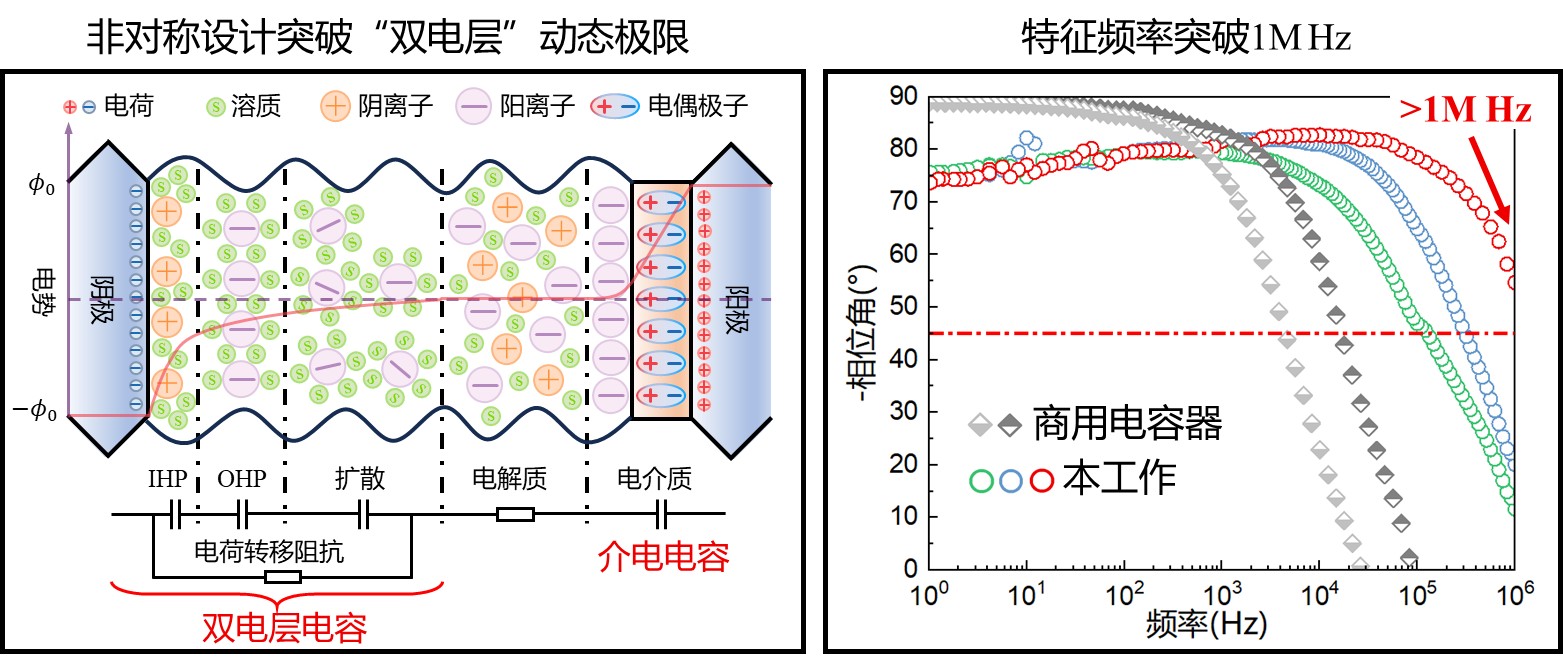 20250429-高頻超級(jí)電容器-王曉紅-圖1 超越雙電層動(dòng)態(tài)極限的高頻超級(jí)電容器.jpg