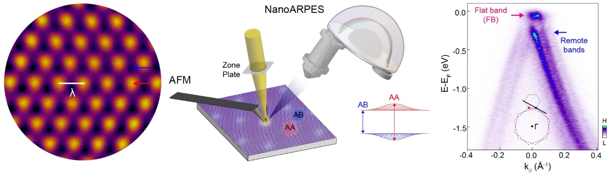 20240424-周樹云研究組-結(jié)合NanoARPES和AFM測量,探測棟梁分辨的能帶結(jié)構(gòu)和實空間的莫爾周期-周樹云.jpg