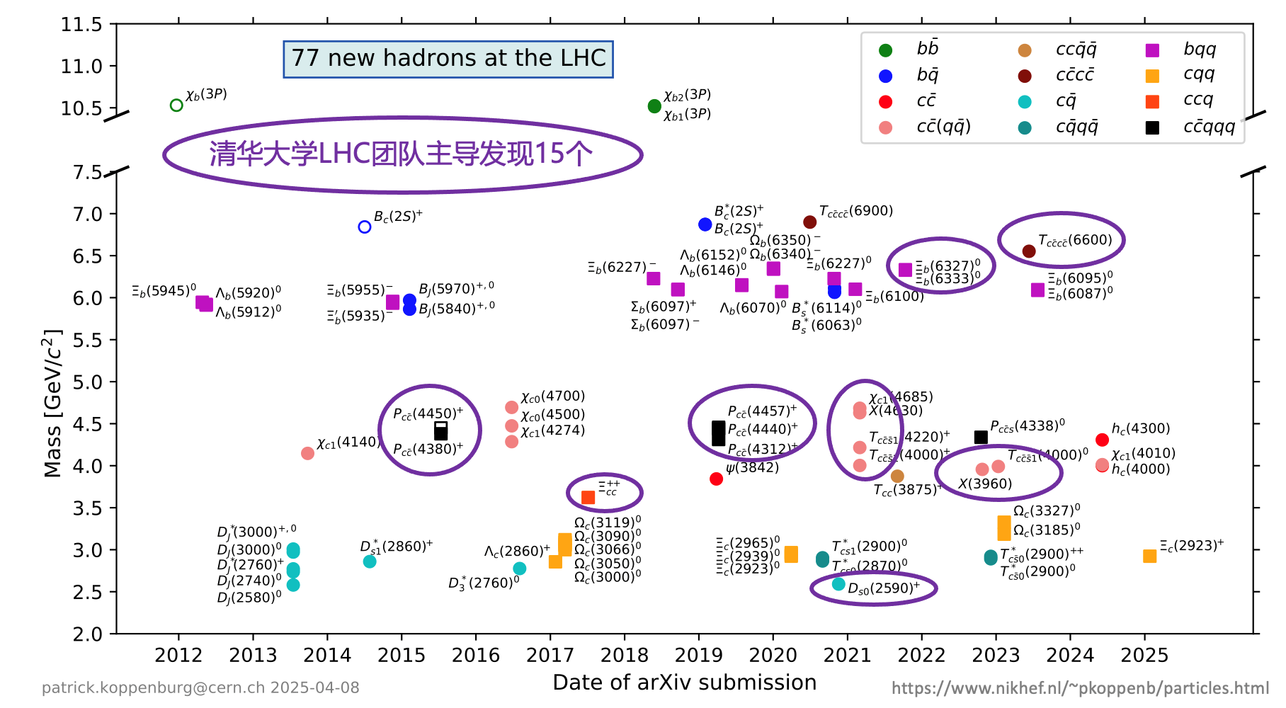 20250410-高能物理研究中心-截至目前,LHC上已發(fā)現(xiàn)77個(gè)新強(qiáng)子態(tài),其中69個(gè)由LHCb實(shí)驗(yàn)發(fā)現(xiàn),其余8個(gè)由ATLAS實(shí)驗(yàn)和CMS實(shí)驗(yàn)發(fā)現(xiàn)。清華大學(xué)工程物理系LHCb團(tuán)隊(duì)主導(dǎo)發(fā)現(xiàn)14個(gè)新強(qiáng)子態(tài),物理系CMS團(tuán)隊(duì)主導(dǎo)發(fā)現(xiàn)1個(gè)新強(qiáng)子態(tài)-胡震.png