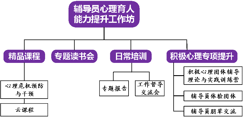 20220523-學(xué)生部提升輔導(dǎo)員心理育人能力,多措并舉助力學(xué)生健康成長-周心怡-輔導(dǎo)員心理育人能力提升工作坊體系.png