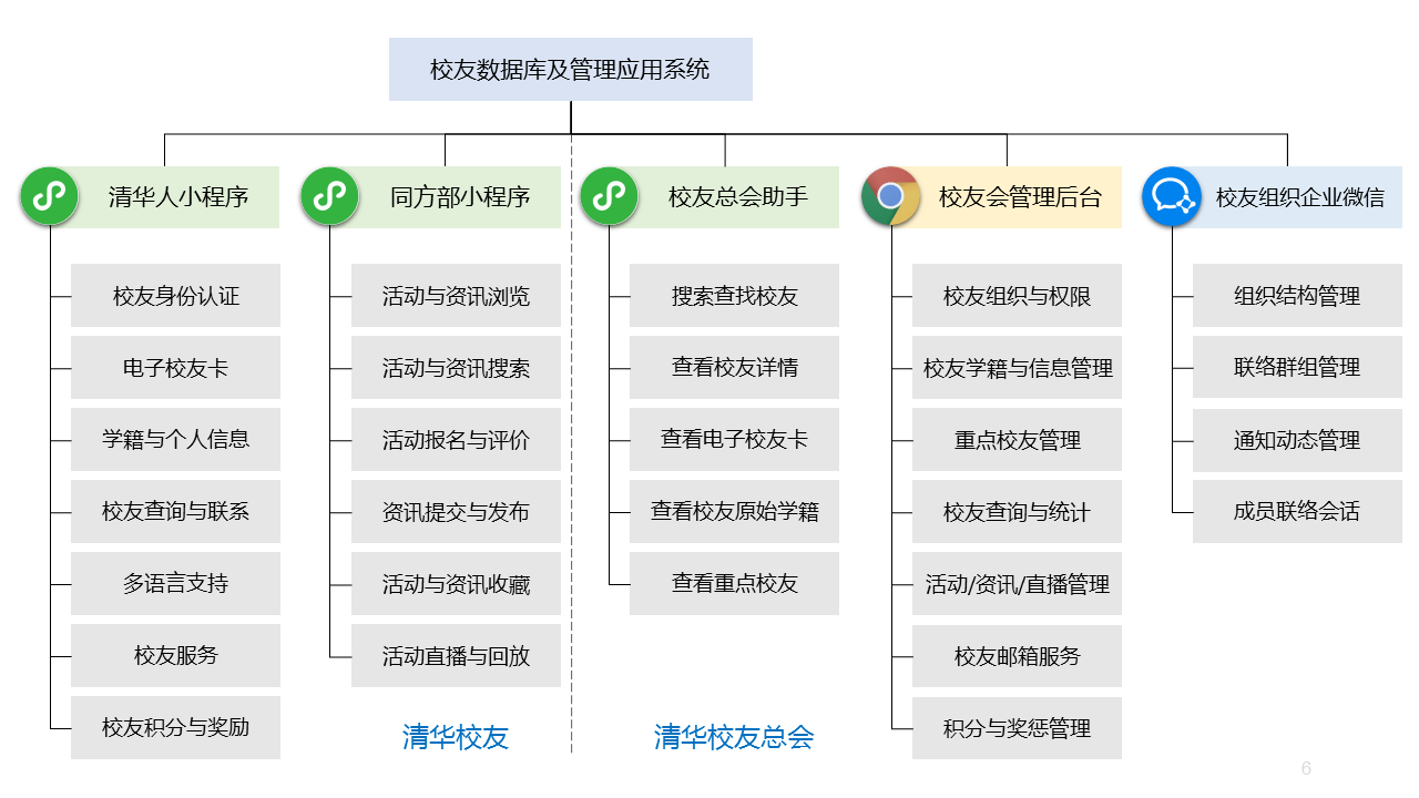 20220929-校友辦-巡禮-校友數(shù)據(jù)庫及管理應(yīng)用系統(tǒng)功能框架.png