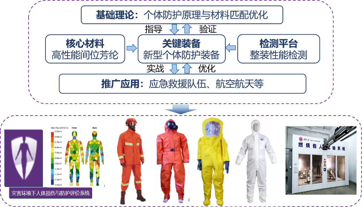 20241119-2023年度北京市科學(xué)技術(shù)獎(jiǎng)?lì)C獎(jiǎng)-無(wú)-典型災(zāi)害事故環(huán)境下個(gè)體防護(hù)原理與高性能防護(hù)材料及系列裝備研發(fā)與應(yīng)用_副本.jpg