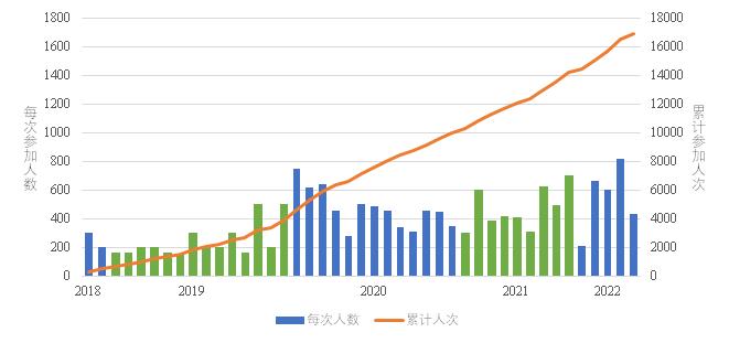 20220929-校友辦-巡禮-學(xué)習(xí)日活動(dòng)校友參與情況.jpg