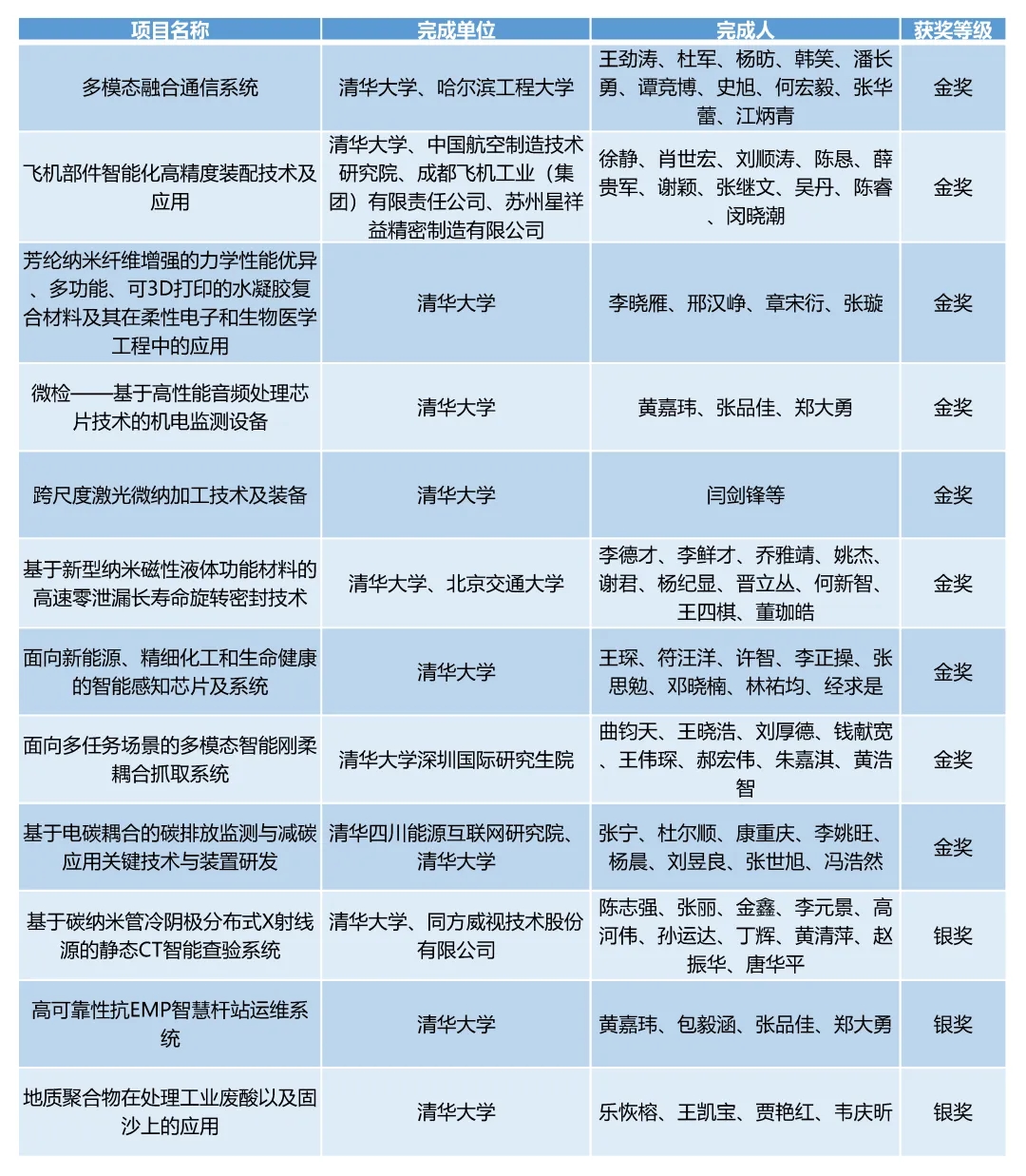 20240524-清華大學(xué)在第二十七屆全國(guó)發(fā)明展覽會(huì)中摘得九金三銀-無(wú)-2清華牽頭項(xiàng)目獲獎(jiǎng)情況.jpg.jpg