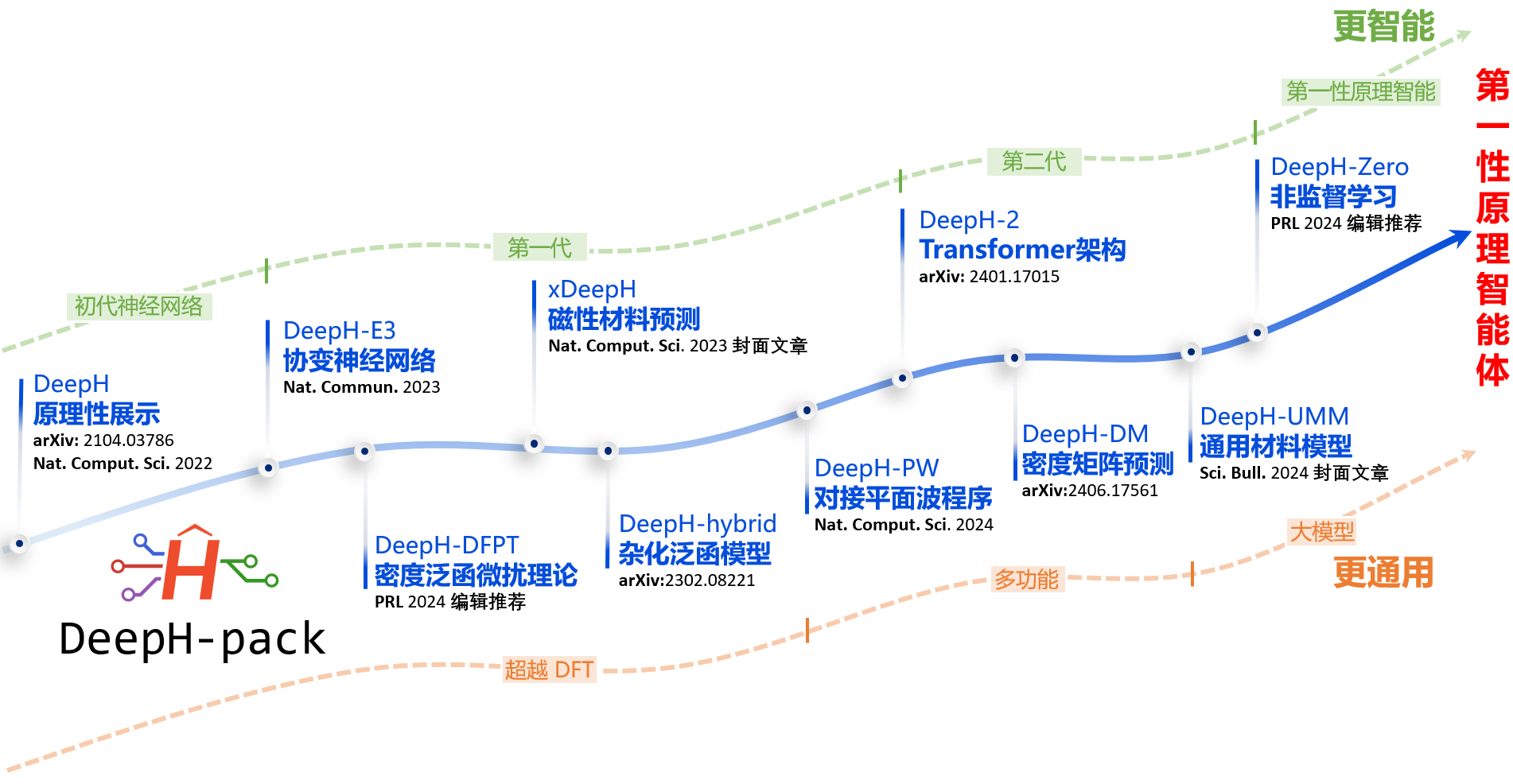 20240819-徐勇、段文暉研究組-DeepH 系列方法的發(fā)展歷程-徐勇、段文暉.png
