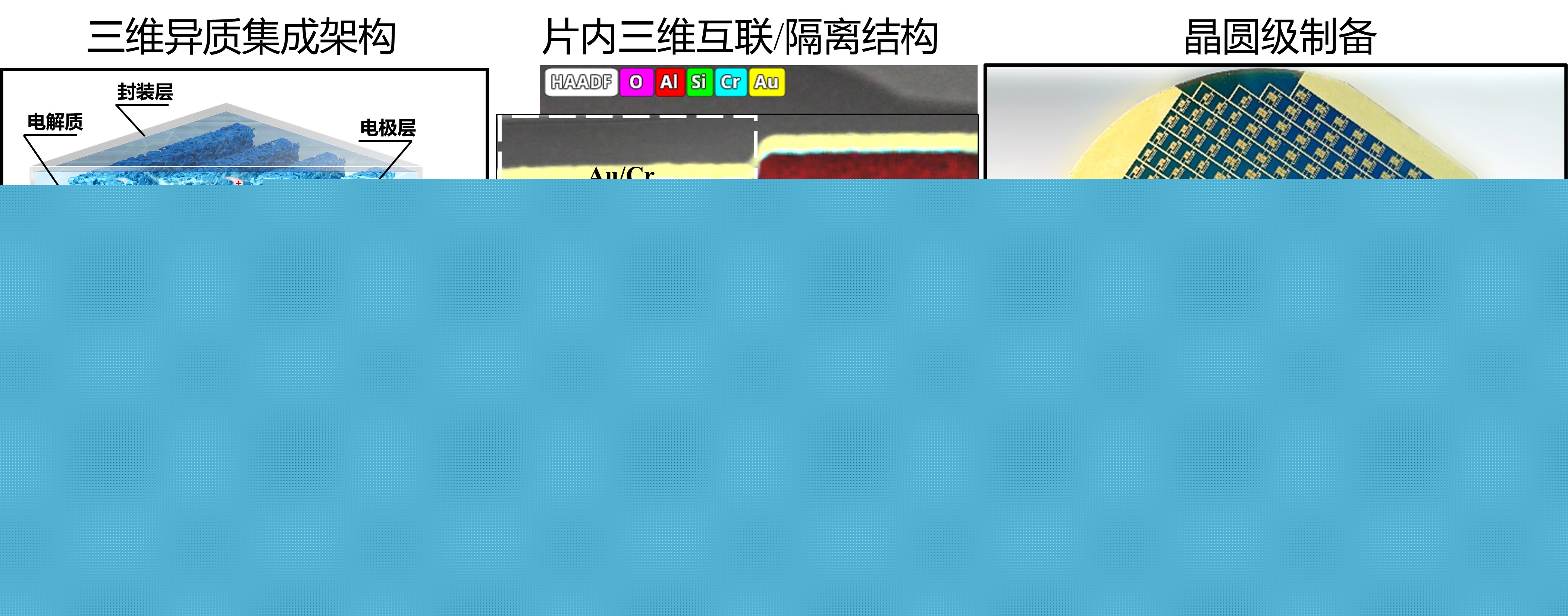 20250429-高頻超級(jí)電容器-王曉紅-圖2 電化學(xué)與半導(dǎo)體器件晶圓級(jí)異質(zhì)集成構(gòu)建單片集成芯片.jpg